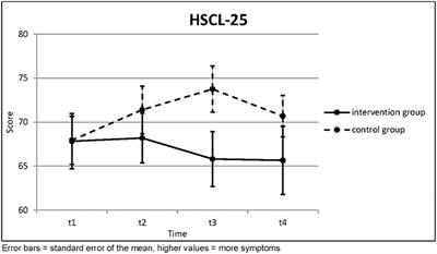 Positive Effects of a Short-Term Dog-Assisted Intervention for Soldiers With Post-traumatic Stress Disorder—A Pilot Study